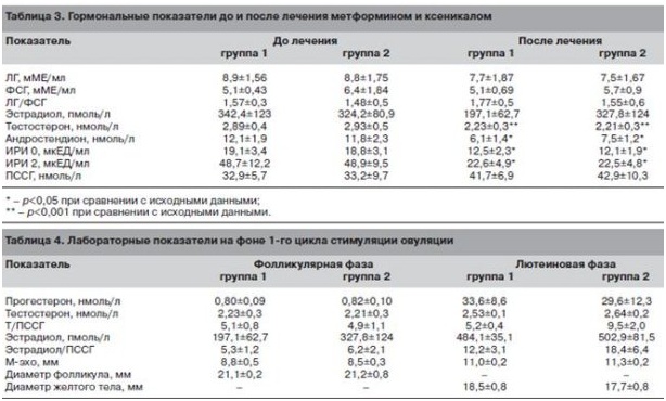 Гормональніе показатели до и после лечения метформином и ксеникалом